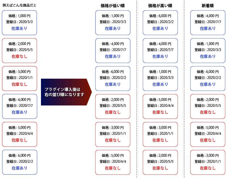 在庫がない商品の並び順を下げるプラグイン for EC-CUBE4.2