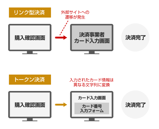 リンク型決済 外部サイトへの遷移が発生 トークン決済 ECサイト内でカード番号を入力 入力されたカード情報は異なる文字列に変換