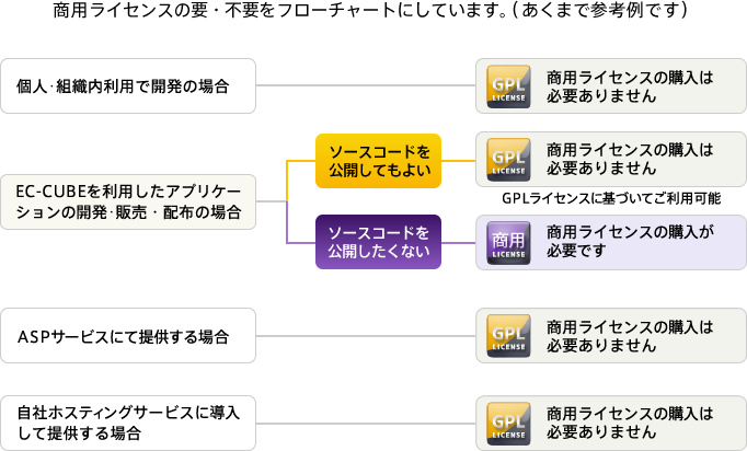 商用ライセンスの要・不要をフローチャートにしています。(あくまで参考例です) 個人・組織内利用で開発の場合→商用ライセンスの購入は必要ありません EC-CUBEを利用したアプリケーションの開発・販売・配布の場合→ソースコードを公開してもよい→商用ライセンスの購入は必要ありません GPLライセンスに基づいてご利用可能 →ソースコードを公開したくない→商用ライセンスの購入が必要です ASPサービスにて提供する場合→商用ライセンスの購入は必要ありません 自社ホスティングサービスに導入して提供する場合→商用ライセンスの購入は必要ありません