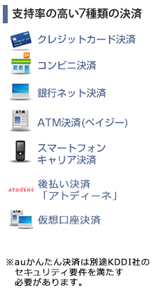 支持率の高い7種類の決済