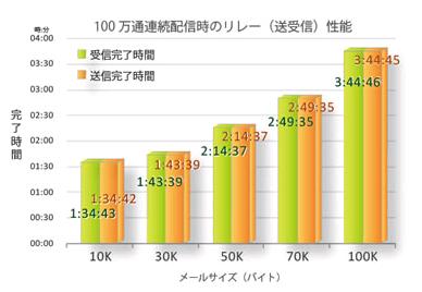 高速に、確実にメール配信