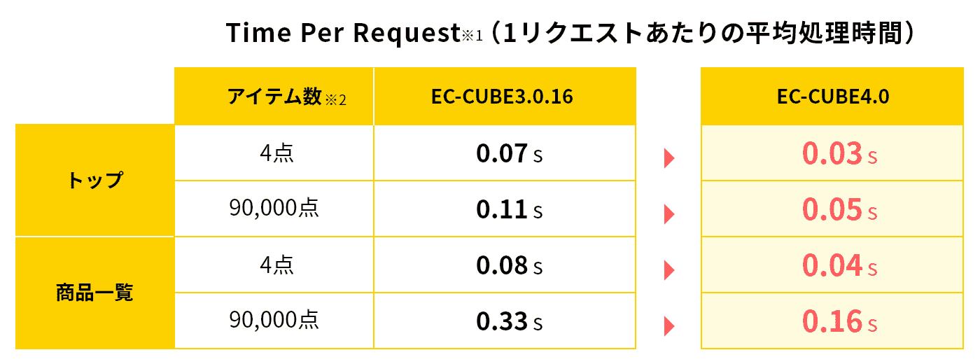 Time Per Request（1リクエストあたりの平均処理時間）