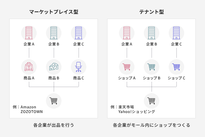 マーケットプレイス型：各企業が出品を行う（例：Amazon、ZOZOTOWN） テナント型：各企業がモール内にショップをつくる（例：楽天市場、Yahoo!ショッピング）